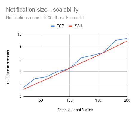 Notification size - scalability