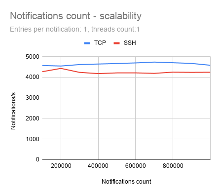 Notifications count - scalability