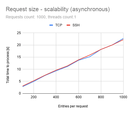 Request size - scalability (asynchronous)