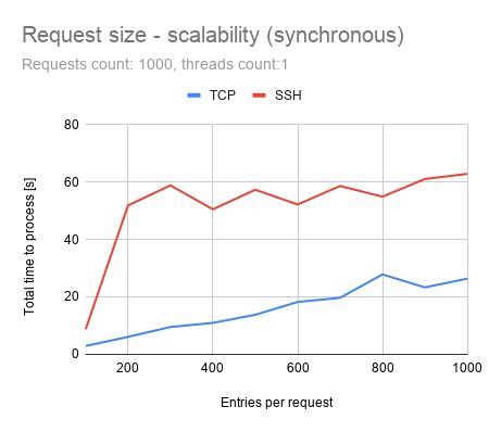 Request size - scalability (synchronous)