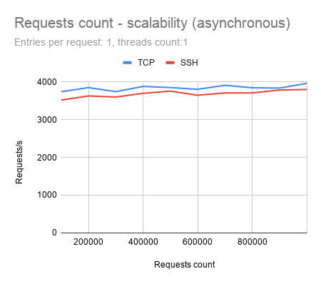 Requests count - scalability (asynchronous)