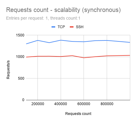 Requests count scalability synchronous