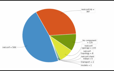 OpenDaylight 2023: A Year of New Contributors